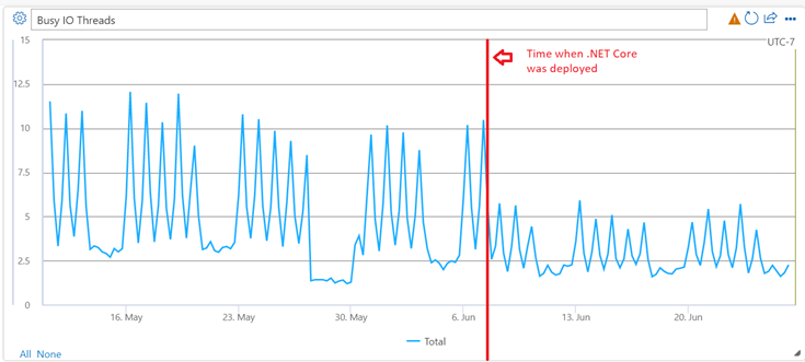 Chart showing a decline of busy IO threads after migration to .NET Core