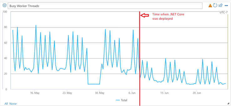 Chart showing a decline of busy worker threads after migration to .NET Core