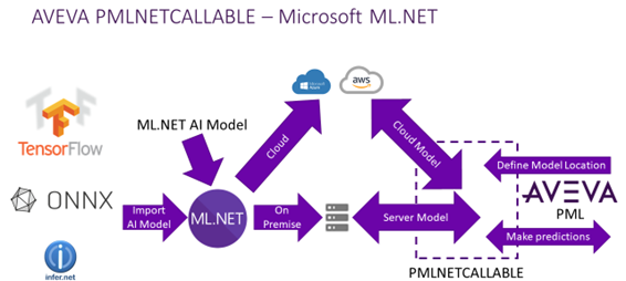 Diagrama da arquitetura da solução AVEVA ML.NET