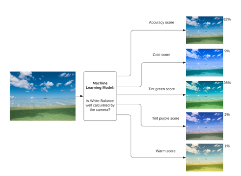Diagram of difference images with different white balance