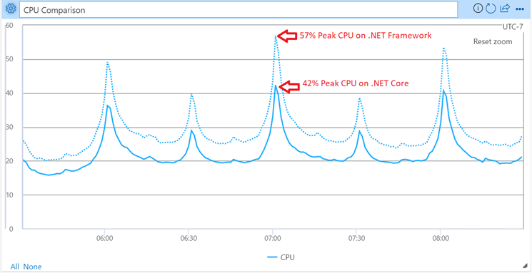 .NET Framework のピーク CPU が 57%、.NET Core のピーク CPU が 42% であることを示すグラフ