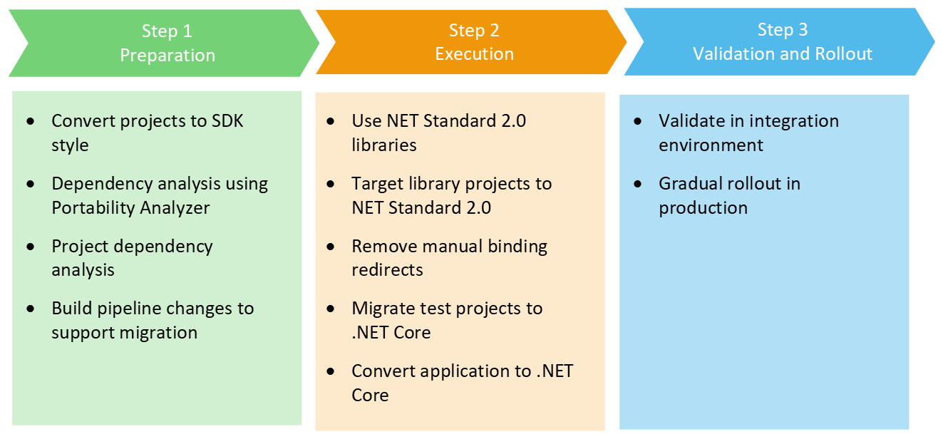 Graphic showing the activities for the three migration stages (preparation, execution, and validation and rollout)