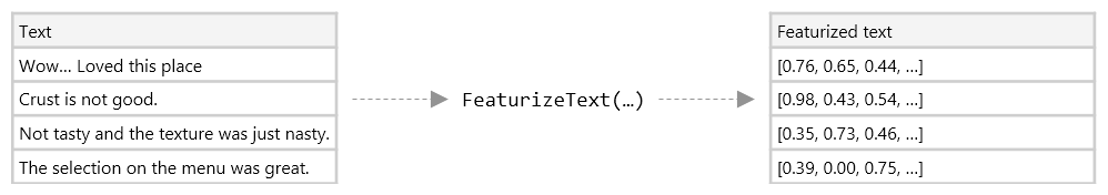 FeaturizeText 메서드는 텍스트를 가져와 기계 학습에 사용할 수 있는 일련의 숫자로 변환합니다.